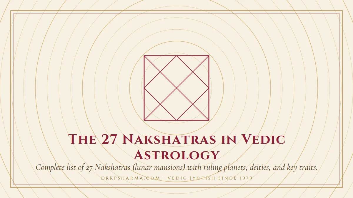 The 27 Nakshatras in Vedic Astrology — a Vedic birth-chart (kundli) diagram motif on a parchment plate